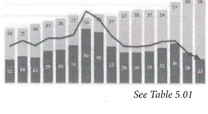 Chart showing communal riot figures referenced as Table 5.01